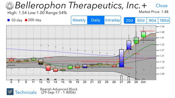 candlesticksapp's tweet photo. $BLPH little battle going on today between bulls and bears -- but bulls prevailed  https://t.co/UTjrTGAunM https://t.co/RW7InDr1Ko
