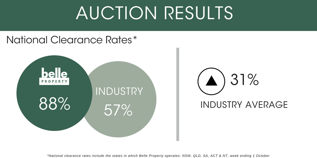 CEObelle's tweet photo. Although industry saw a drop in clearance rates with a long weekend over multiple states, our clearance rate continued to rise at 88%. https://t.co/QdsqxNzBLj