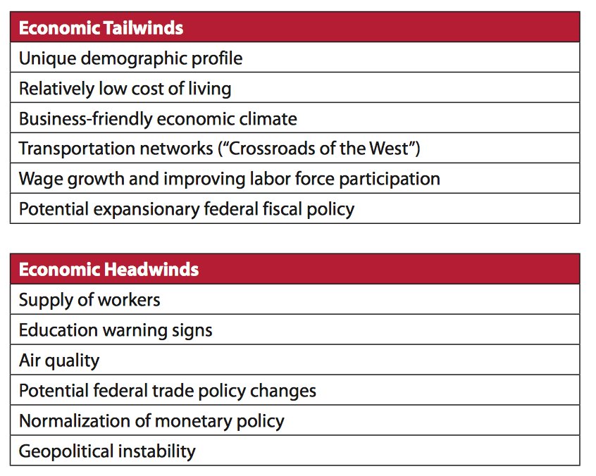 KemGardnerInst's tweet photo. A summary of Utah's economic tailwinds and headwinds: https://t.co/7Zmi99n9wC #utpol #econreport https://t.co/JmL0VtnqEb