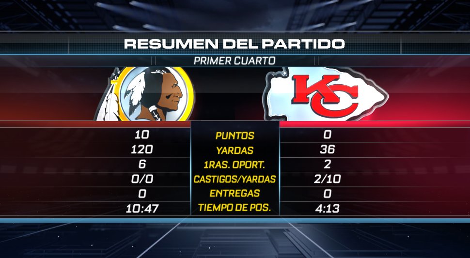 ESPNDeportes's tweet photo. Así se vivo el primer cuarto en el Arrowhead Stadium en Kansas City #MNFxESPN  🏈

#HTTR 10-0 #ChiefsKingdom https://t.co/SVttHTZ97O