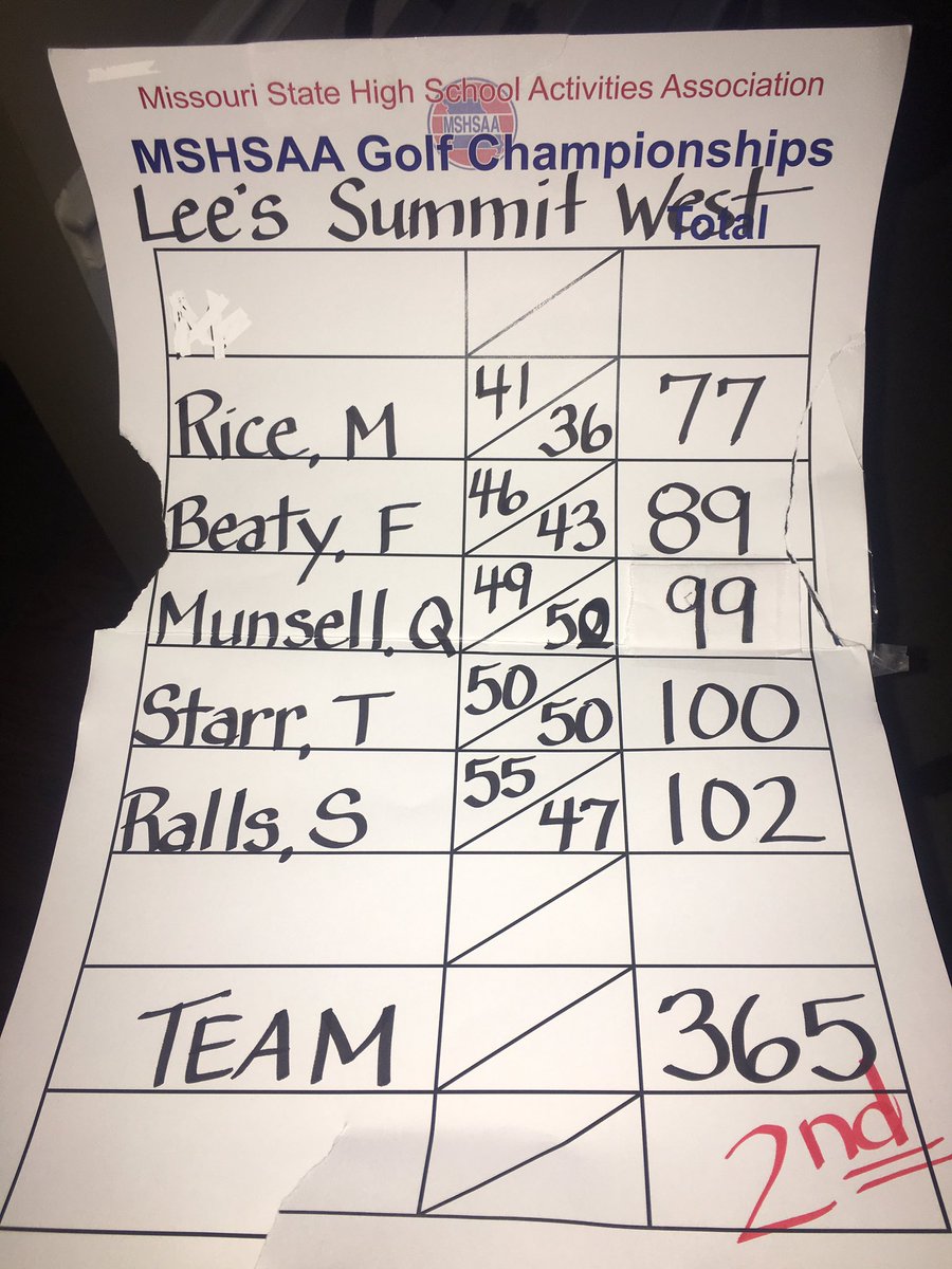 LSWGirlsGolf's tweet photo. West took 2nd at sectionals and are STATE BOUND. AS A TEAM!!! #lswgolf https://t.co/ZVWFEzqTNy