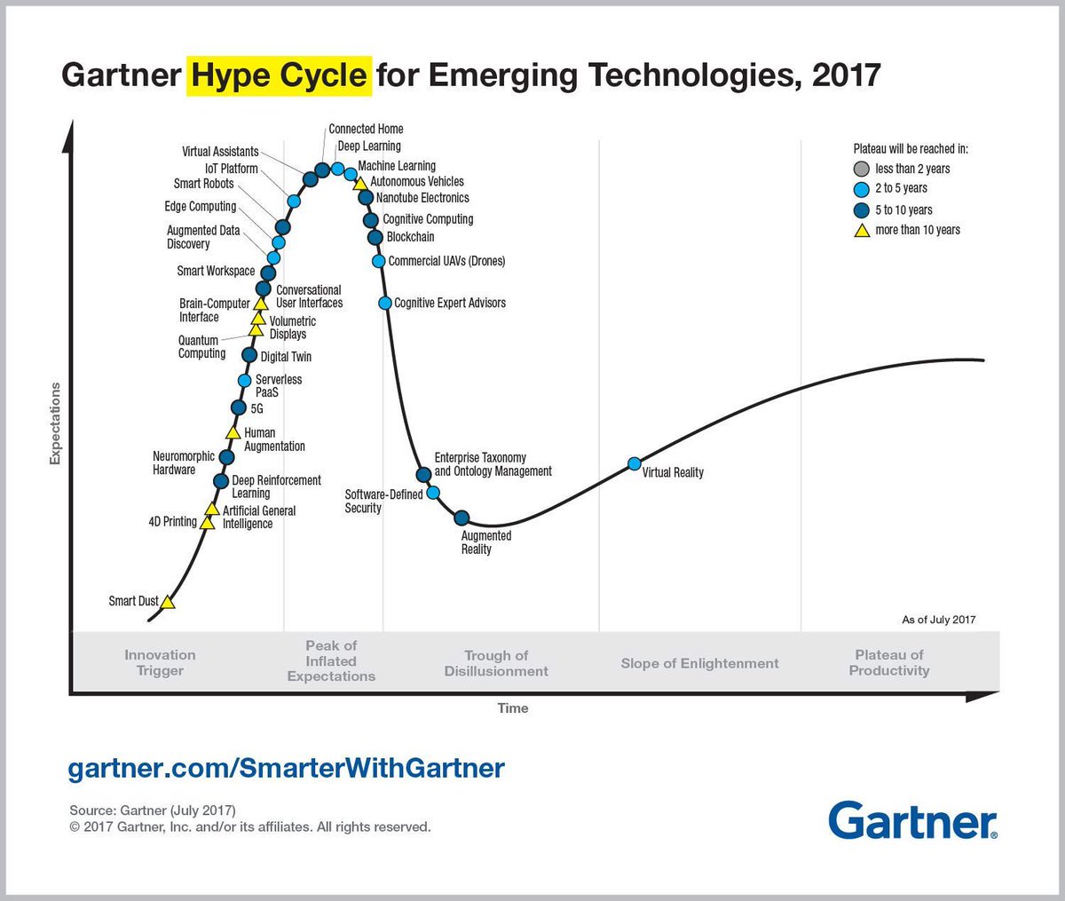 TamaraMcCleary's tweet image. The 2017 @Gartner_inc Hype Cycle for #Emerging #Technology | #IoT #VR #CyberSecurity #AR #blockchain #DL #5G #SaaS #AI #UX MT @Fisher85M