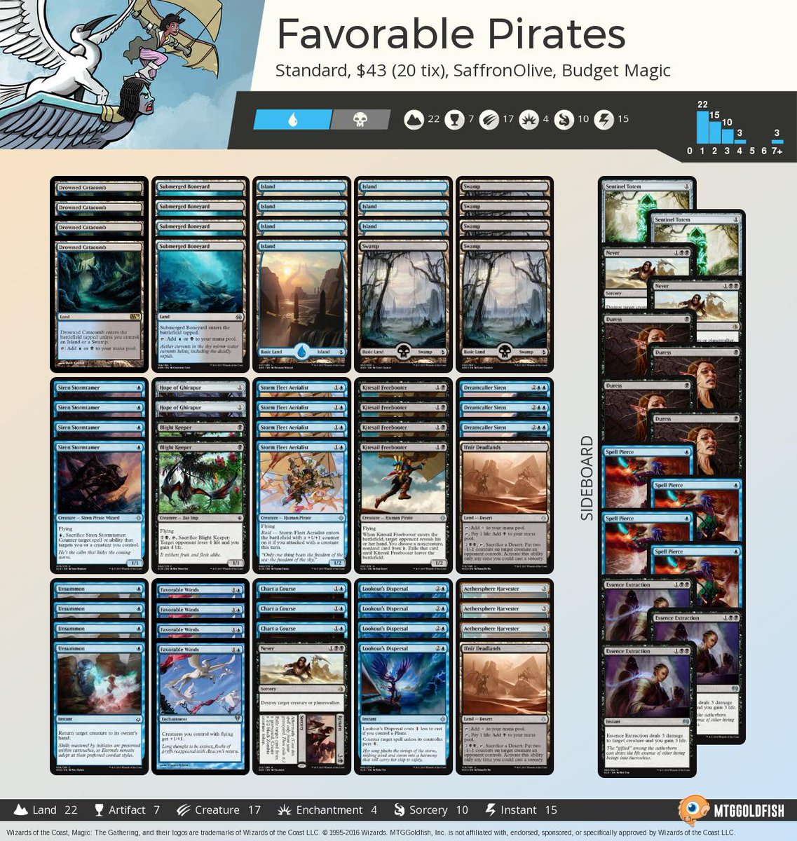 MTGGoldfish on Twitter "Budget Magic 43 (25 tix) Favorable Pirates