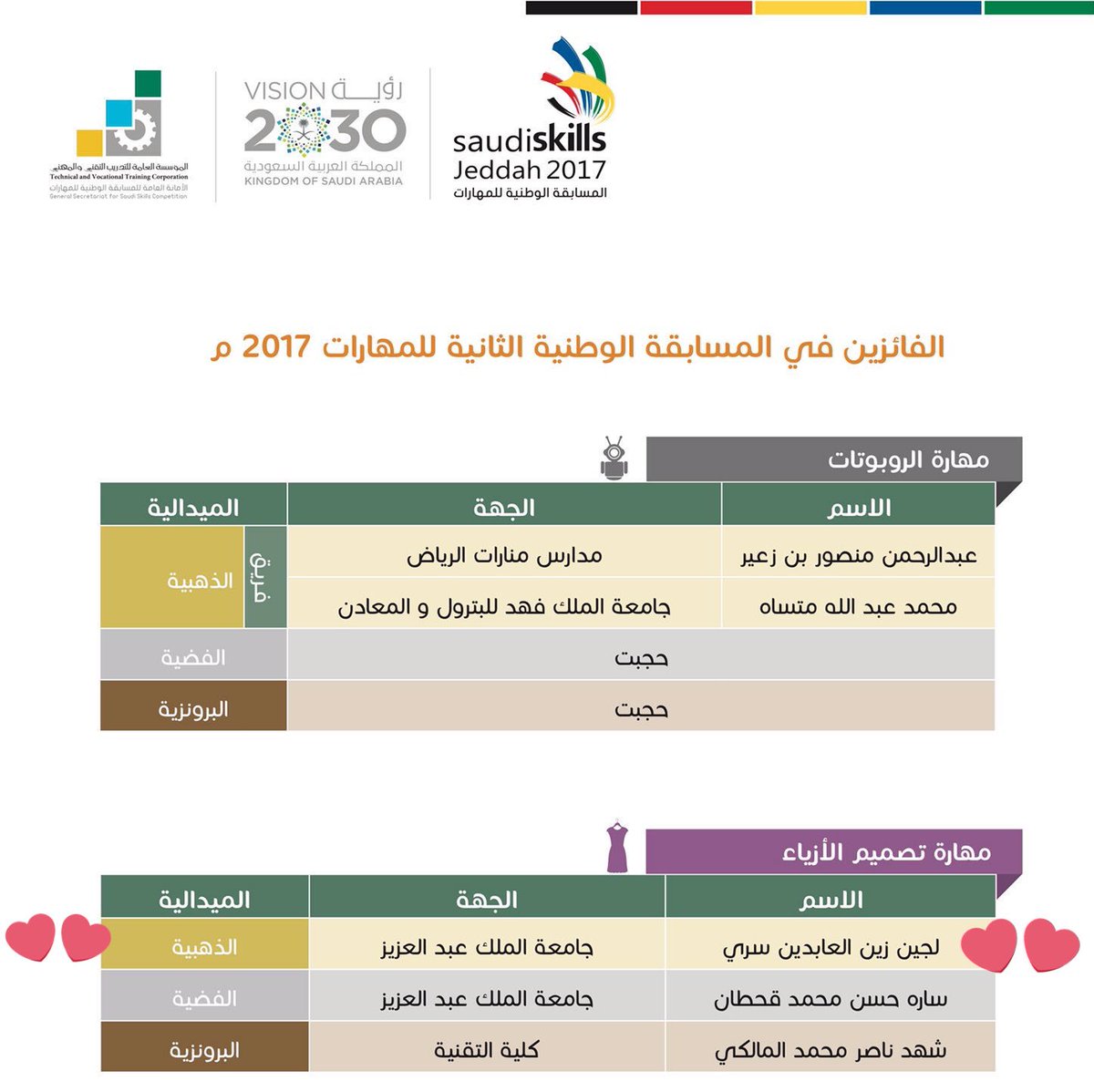 Lara_Zain's tweet photo. #أول_سعودية_تصل_للعالمية في مهارة تصميم الأزياء👗فخورة فيك ويارب تفوزي بالعالمية❤ @saudiskills https://t.co/MGGyrSZfQi
