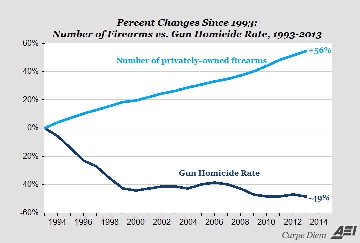 Gun Ownership Chart