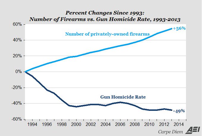 More Guns, Less Murder