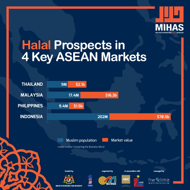 mihas_malaysia's tweet photo. What does ASEAN's Halal economy look like? #MIHAS2018 #Halal #ThinkHalalThinkMIHAS @matrade https://t.co/bowmrqC0fE