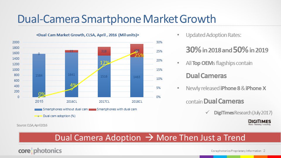 Corephotonics's tweet image. SEMI Imaging &amp;amp; Sensors Summit 2017 - See presentation about Image Fusion - How to Utilize Dual Cameras - lnkd.in/gV2c22q
#dualcamera