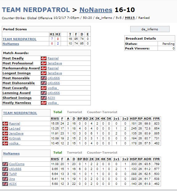 Le1naad's tweet photo. Our third match has been played in ESEA OPEN and i can proudly say that we are now 3-0 !! Well play-ed Guys. #Team Nerdpatrol https://t.co/BqvH0dNy28