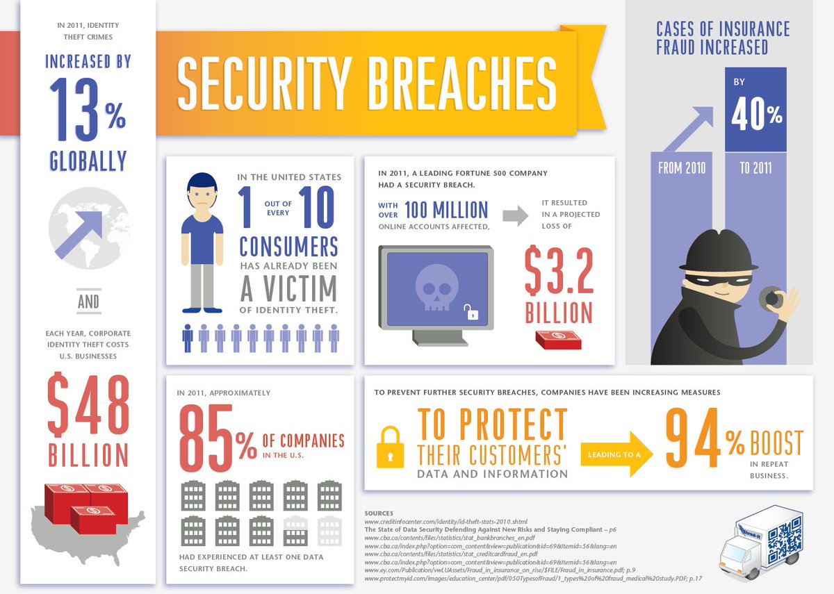 Thinking you are not at risk... think again.
#Infographic #CyberSecurity #insurtech #BigData #defstar5 #Tech #AI #ML #Security #Hacking #IOT