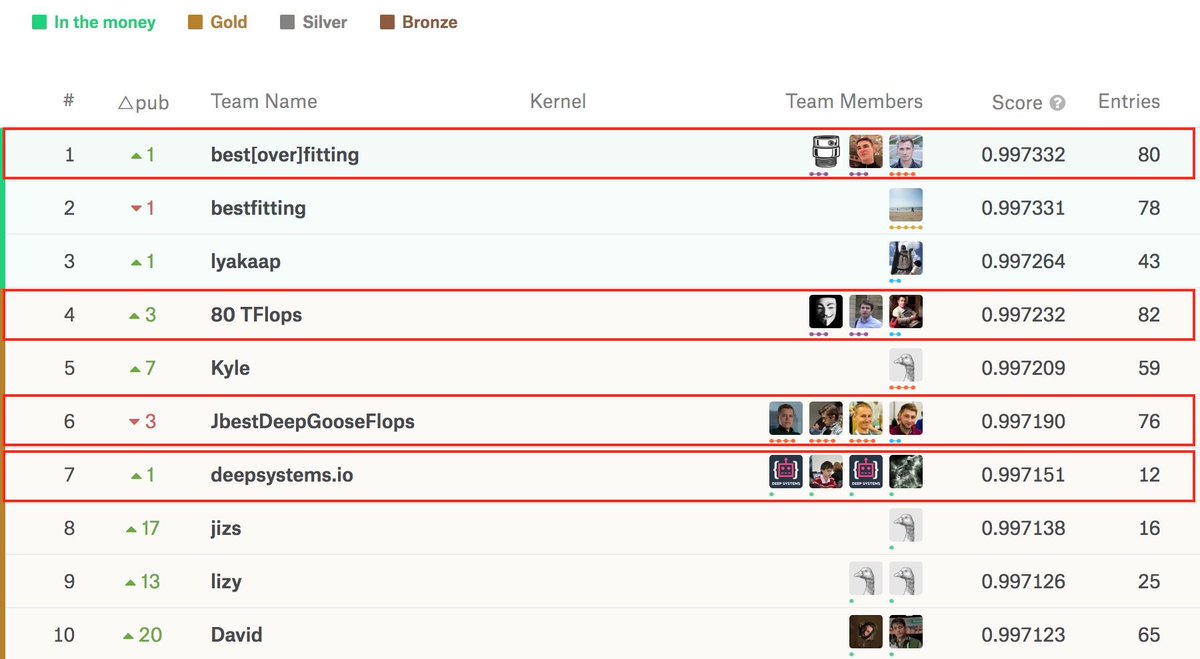 Congrats to Data Scientists of our community who ranked 1,4,6 and 7 out of 735 in <a href="/Carvana/">Carvana</a>  Image Masking Challenge on <a href="/kaggle/">Kaggle</a> #DeepLearning