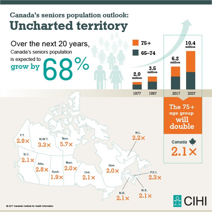 CIHI_ICIS's tweet photo. Compare the physical needs of seniors in #longtermcare by health region: https://t.co/JUf0E1620U https://t.co/8yYjRRDqsL