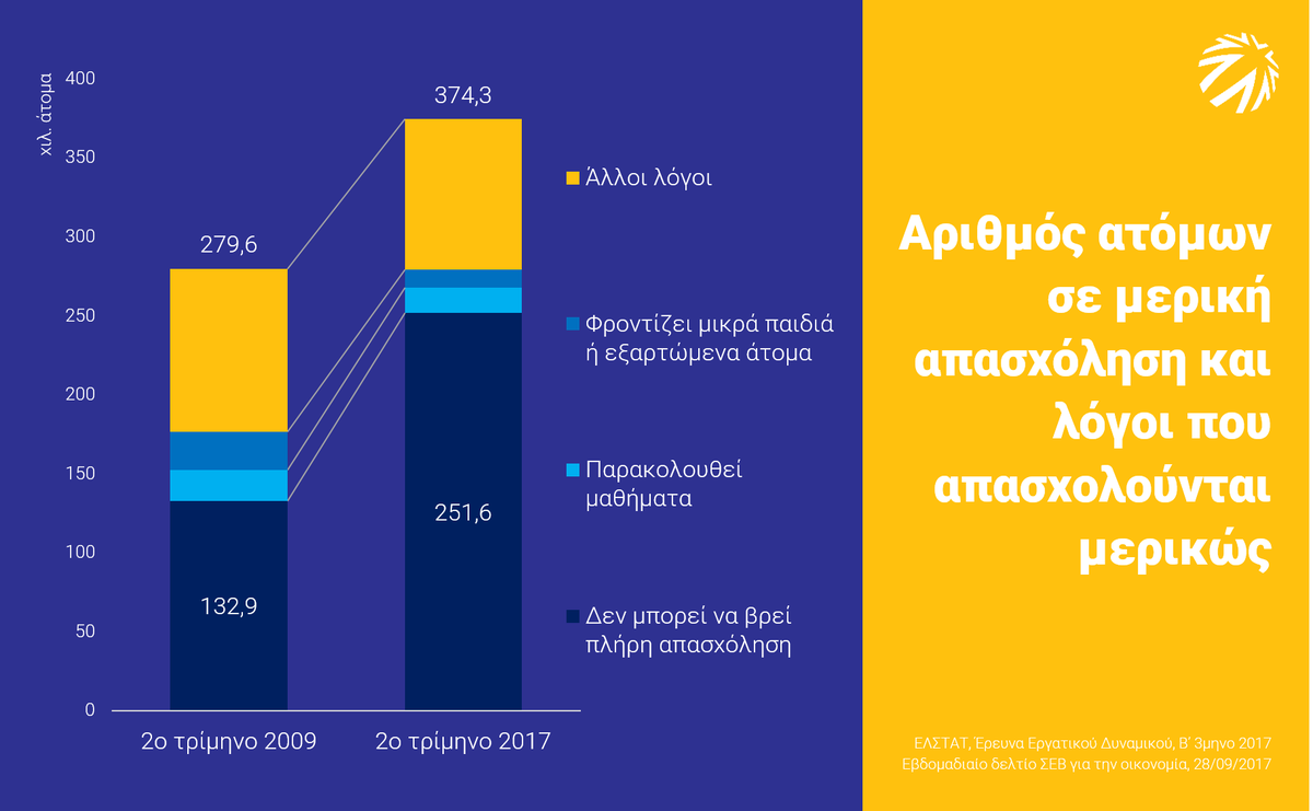 Το 75% των νέων 20-29 ετών που εργάζονται part time, το κάνουν διότι δεν μπορούν να βρουν πλήρη #απασχόληση: bit.ly/2wYSppV