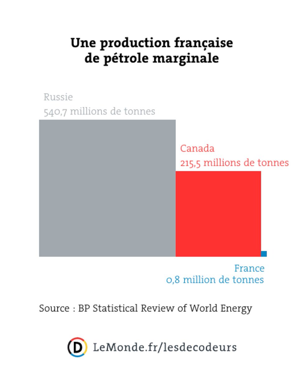 Les Décodeurs on Twitter "La fin de l'exploitation des hydrocarbures