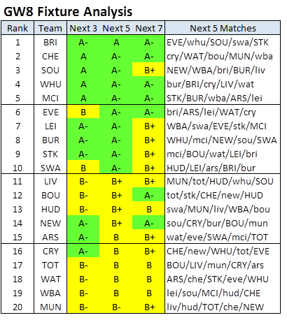 FPLPredictor's tweet photo. #FPL #GW8 #FixtureAnalysis
https://t.co/Obx0xa4ba1 https://t.co/kMlhmfbODq