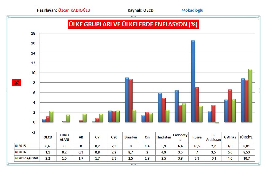 okadioglu's tweet photo. Gelişen Ekonomilerde Enflasyon düşerken bizde neden yükseliyor.
Veriler ile iyi Analiz etmemiz gerekiyor.

Suçu Domates ve Biber'e bağlayarak ucuz çözümlere kaçmamalıyız. https://t.co/MrIPSvLGpz
