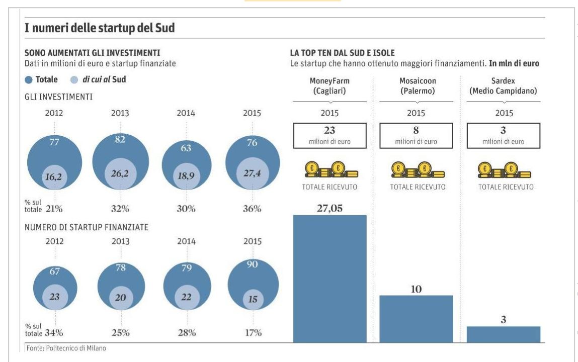 Osserv_Digital's tweet photo. Crescono le #startup al Sud ma restano più piccole. I dati dell'Osservatorio Startup Hi-Tech. https://t.co/CNdzHSJLOE https://t.co/z1cjhbqqRt