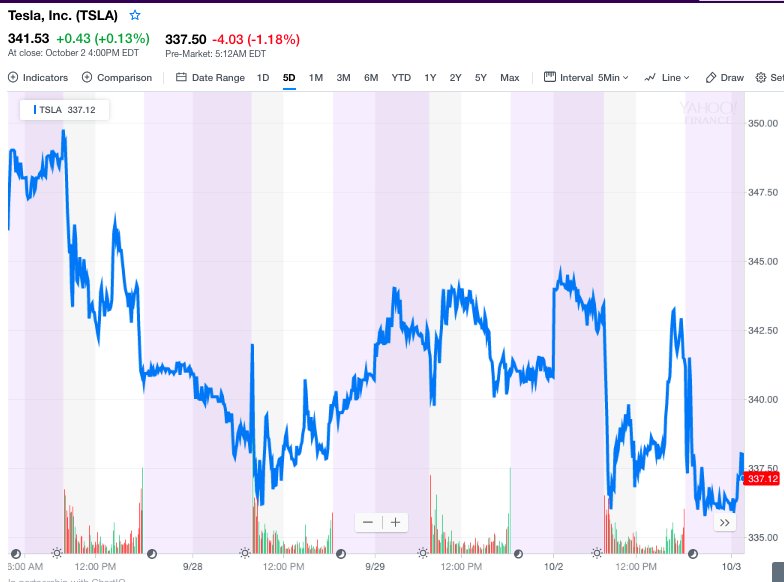 Tsla Chart Yahoo Finance