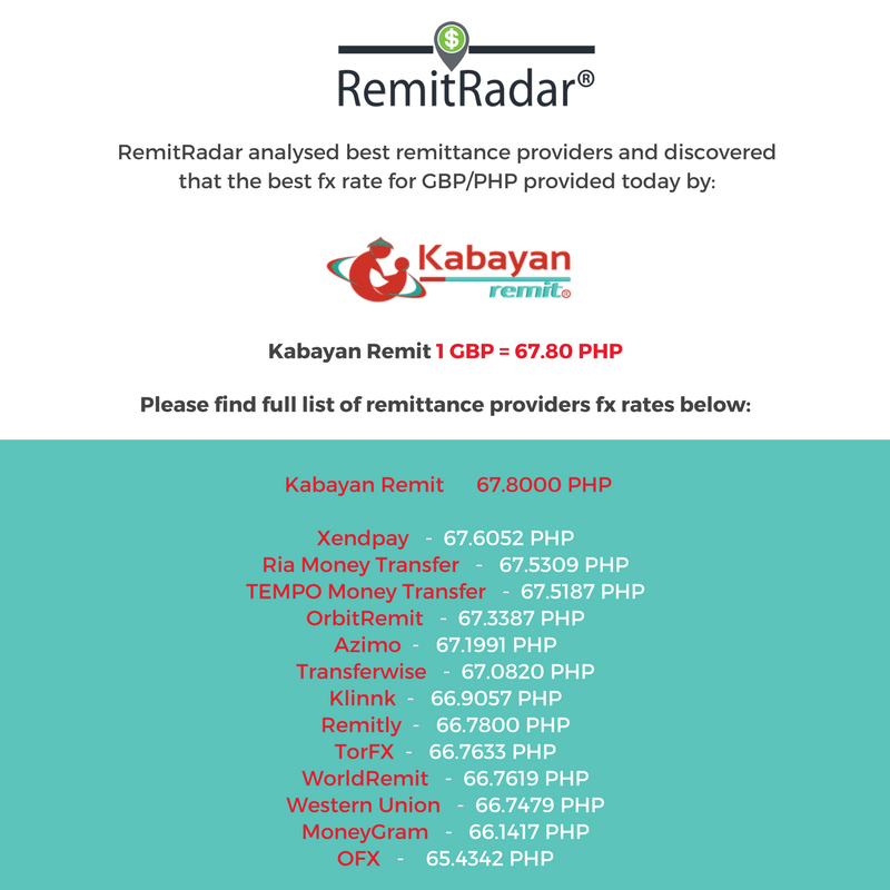 KabayanRemit's tweet photo. Rate till 12PM is Β£1 =β±67.80 | According to #RemitRadar today we offer the best exchange rate GBP/PHP #kabayanremit https://t.co/FzgoSZIdMh https://t.co/sAFllfpn9F
