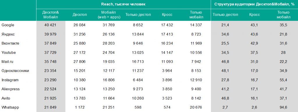 Top самых посещаемых сайтов/сервисов в России и их распределение по десктопу/мобильным #исследование