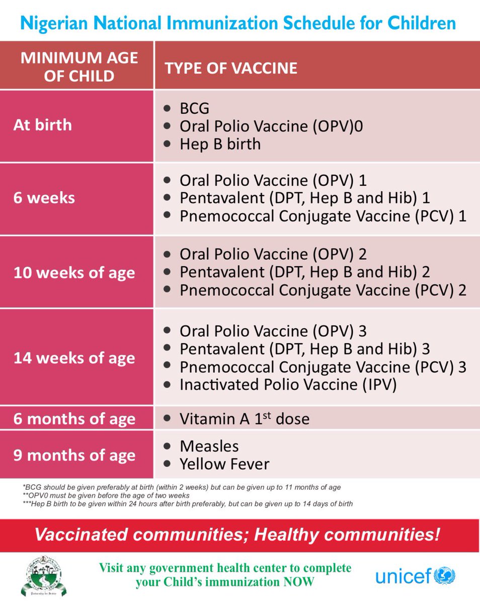 Immunization Chart In Nigeria