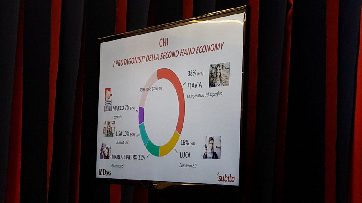 CSRnatives's tweet photo. Chi sono i protagonisti della #secondhandeconomy? Sono: #economia20 #superfluo #ideologici #chic #concreti se ne parla al #CSRIS17 #3ottobre https://t.co/daOXXl6TUh