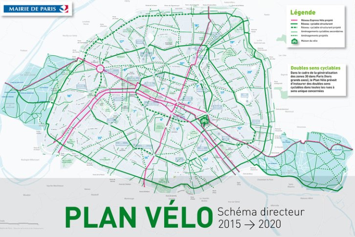 Paris's tweet photo. 20% du Plan Vélo sera réalisé avant la fin de l'année 😃 Continuons d’œuvrer pour une ville moins polluée 👏 

👉 https://t.co/ehKaoABfoE https://t.co/1V23BOh8av