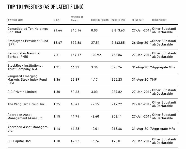 pipsnticks's tweet photo. @MeMyselfMarkets #PBBANK supporting $KLCI &amp; kinda interesting to monitor Blackrock &amp; Vanguard etc ,foreign funDs start to trim some #PBBANK  @ current px 😉🤔 https://t.co/9pPYWev2ch
