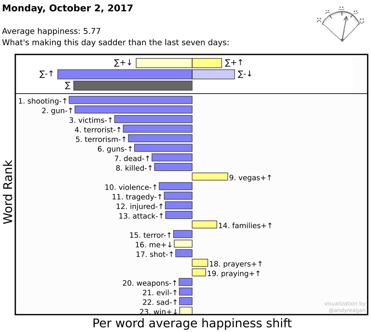 hedonometer's tweet image. Yesterday's horrific mass shooting in Las Vegas brought a new record low in Twitter's collective happiness:

hedonometer.org/index.html?fro…