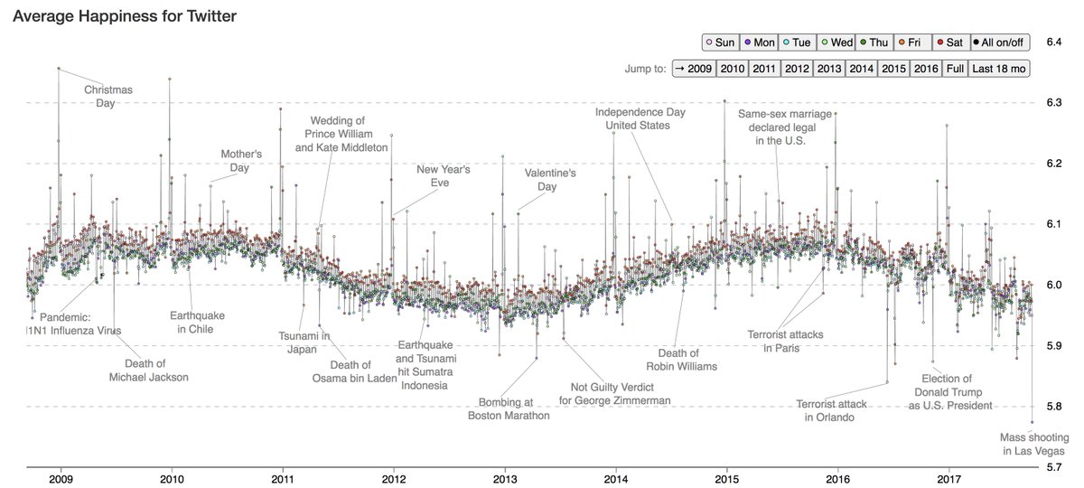 ChrisDanforth's tweet image. Saddest day we have measured