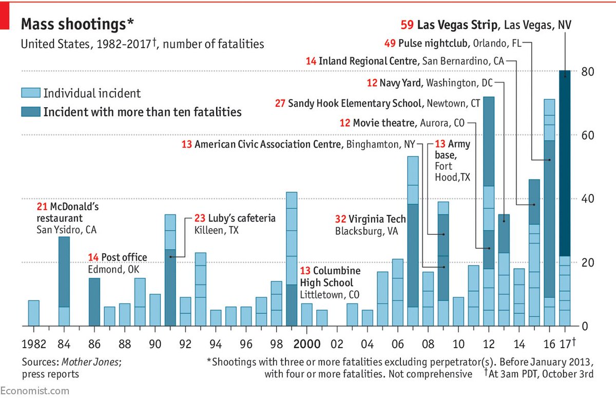Names of Las Vegas victims emerge as police reveal gun stockpile – as ...
