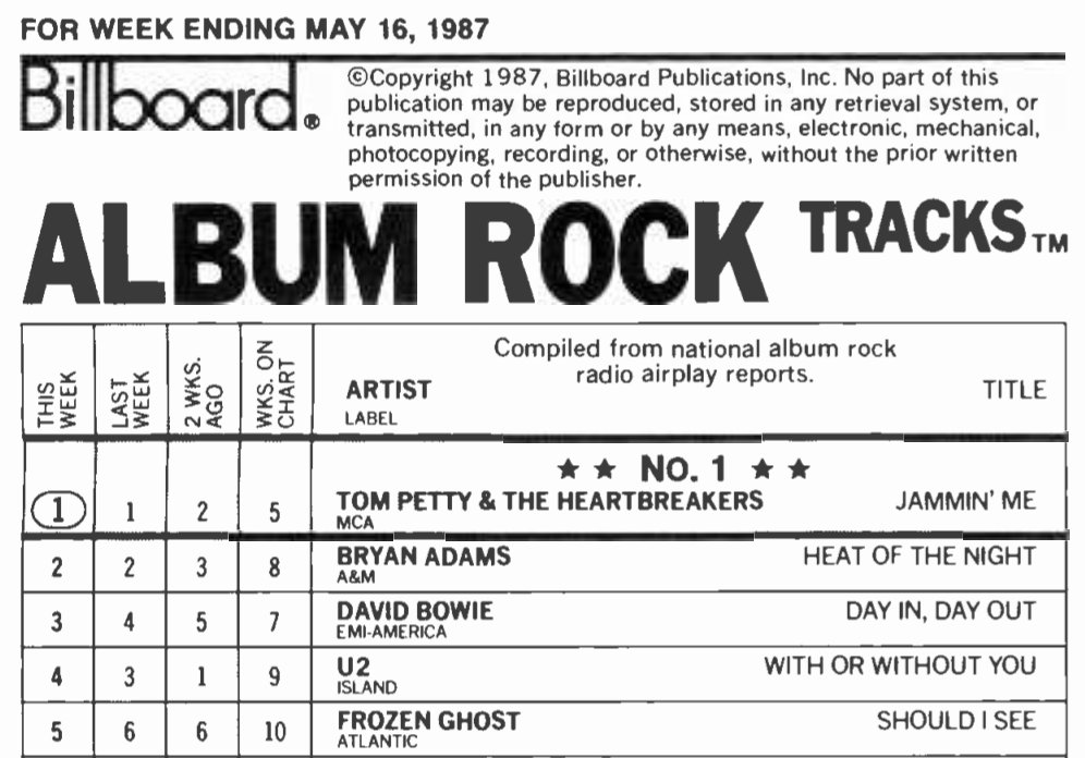 Billboard Charts 1987 By Week