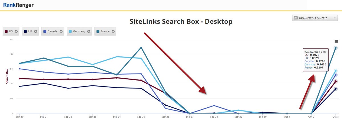 MordyOberstein's tweet image. #SiteLinks #SearchBox has returned to the SERP. Kudos to the team for picking it up! #GoogleNews #SEO