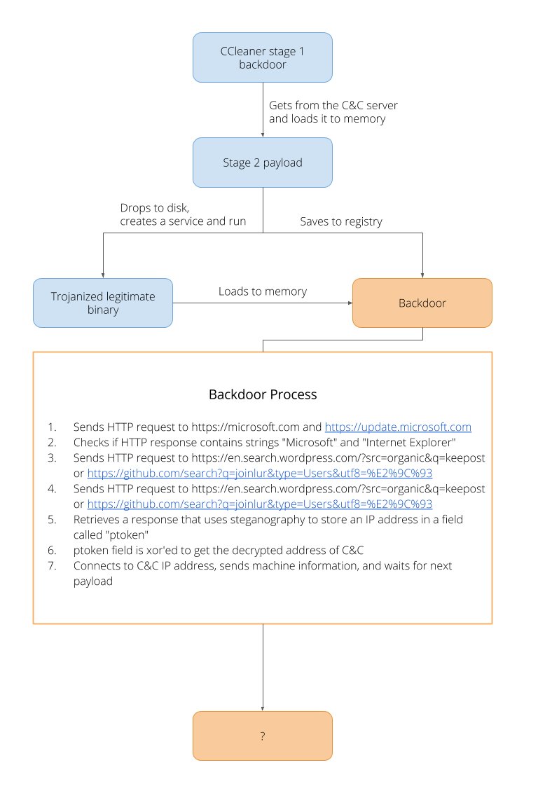 R0_CREW's tweet photo. More evidence #CCleanerHack shared code with APT17 https://t.co/gqLsIjbBNL https://t.co/9QWphzFVXL
