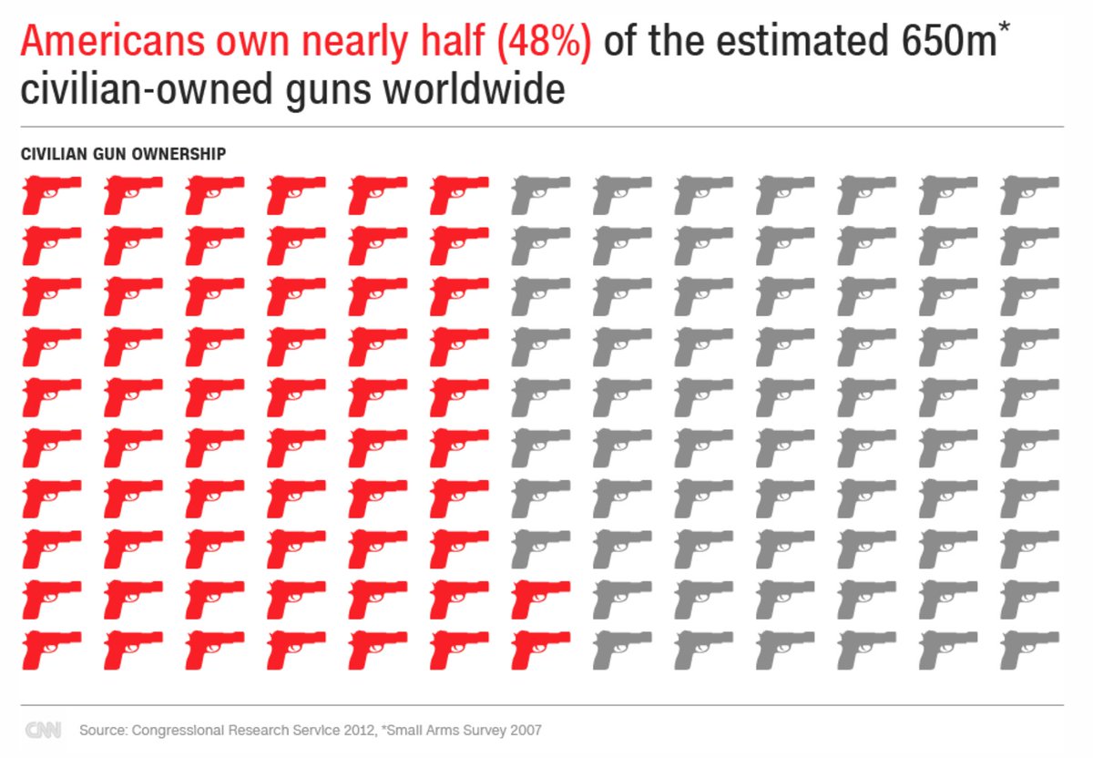 CNN's tweet photo. How US gun culture compares with the world in 5 charts https://t.co/Ip85BxEjyi https://t.co/CXQXTWbWAm