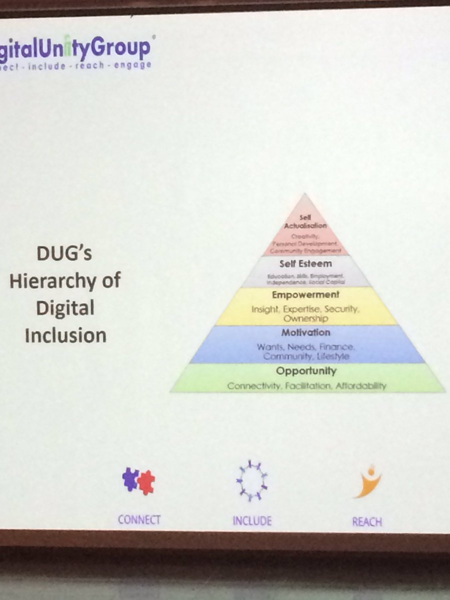 Love this from <a href="/peterrfuk/">Peter Reed-Forrester</a> <a href="/digitalunitygrp/">Digital Unity Group</a> - Maslow meets digital inclusion #digitalhousing