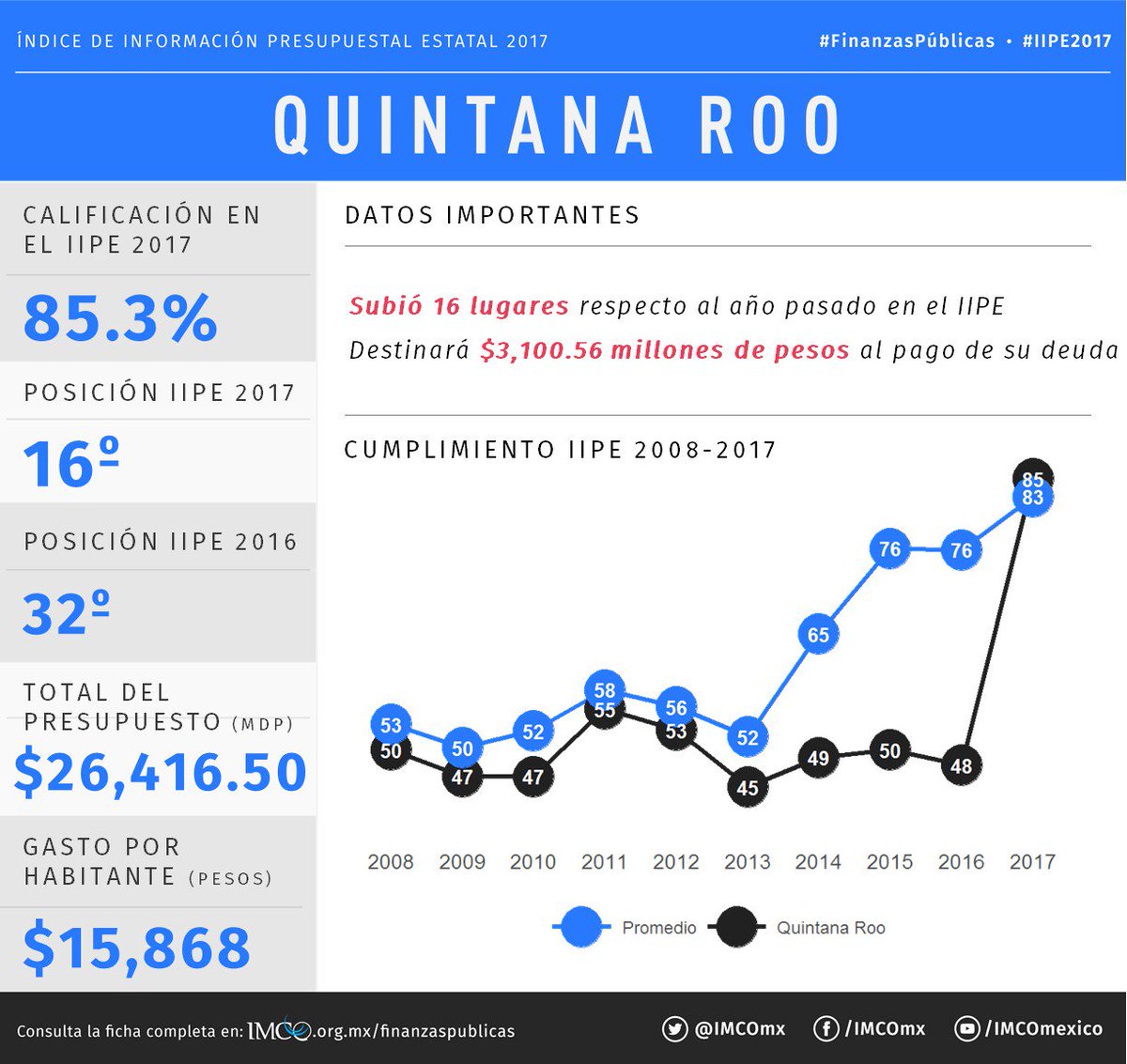 imcomx's tweet photo. #QuintanaRoo: posición 16 en el #IIPE2017 sobre la calidad de su #InformaciónPresupuestal, con 85.3% de cumplimiento https://t.co/E8Jc4mNep1 https://t.co/lzkStGjZzV