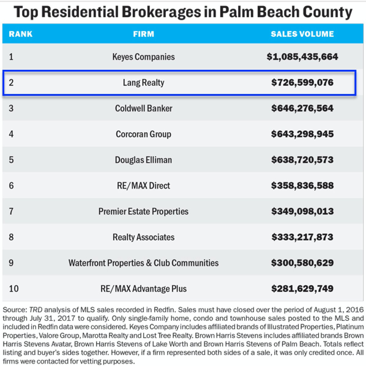 LangRealty's tweet photo. Lang is at the top of the list for Top Residential Brokerages in #PalmBeach County. Full story 📰: https://t.co/3wPlTaKRq9 #LangRealty https://t.co/xIzBy5YErO