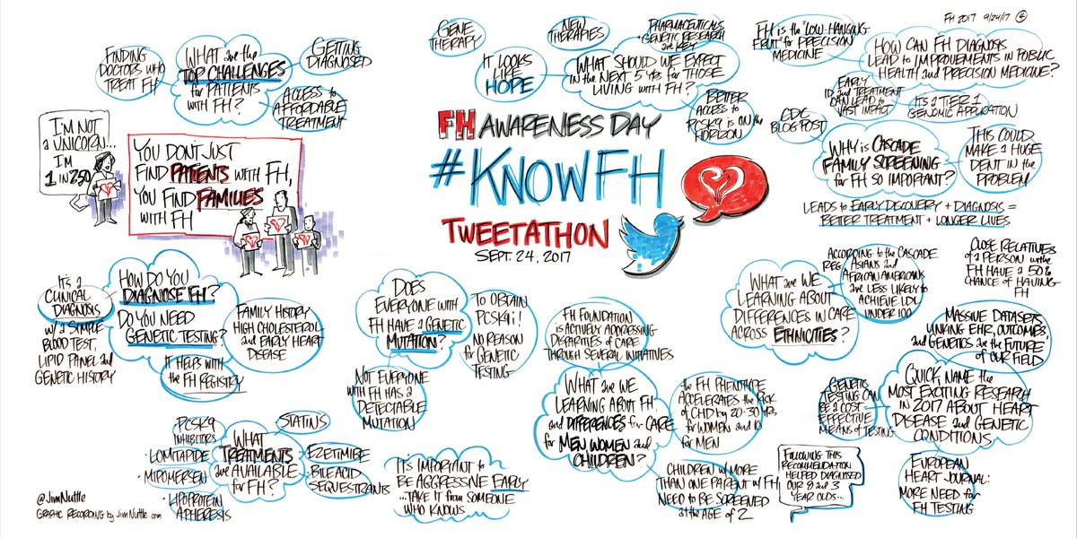 FamilyHeartFdn's tweet photo. In September, we reached over 20 million worldwide and raised awareness of FH. Thank you all for partnering w/ us on this journey. #KnowFH https://t.co/I5xH4eesKH