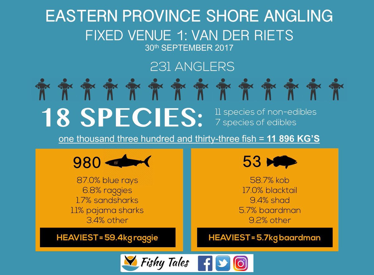 fishytales_za's tweet photo. Some impressive figures from the last FV at #vanderriets. #easterncape #rockandsurf #angling at its best! Looking forward to the next one!!! https://t.co/9ztn27QJW6