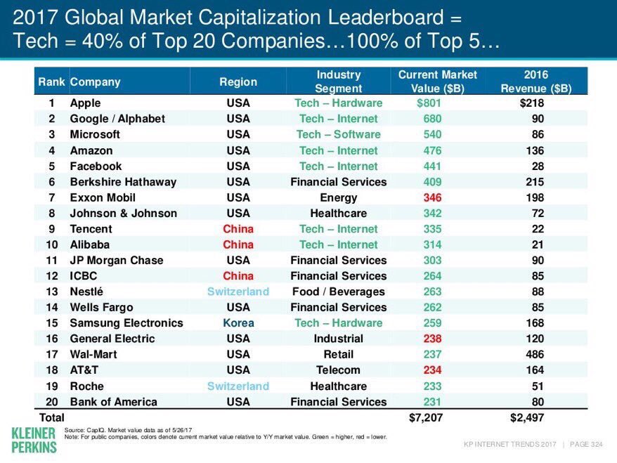 Vala Afshar On Twitter Software Is Eating The World And AI Is Eating Software GartnerSYM 