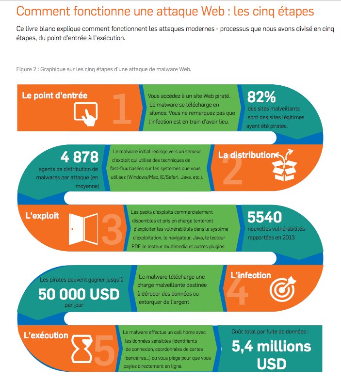 SophosFrance's tweet image. Les 5 étapes d&apos;une attaque de #malware #WebGuide technologie, outils et stratégies pour une protection efficace soph.so/Fy6B30fmwTs