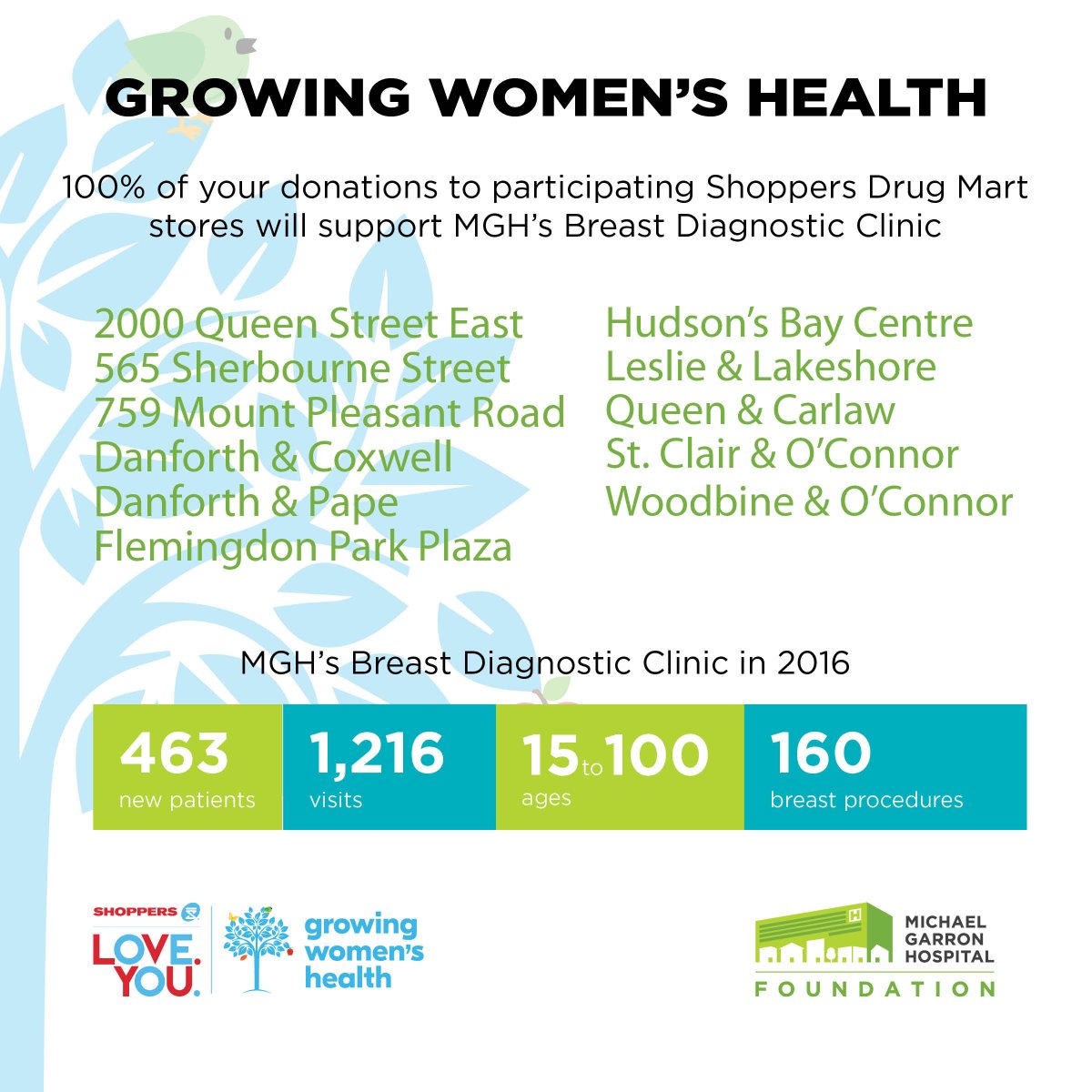 #DidYouKnow the first person <a href="/MGHToronto/">Michael Garron Hospital</a> patients see at the Breast Diagnostic Clinic is a surgeon? Visit your local <a href="/ShopprsDrugMart/">Shoppers Drug Mart</a> today!