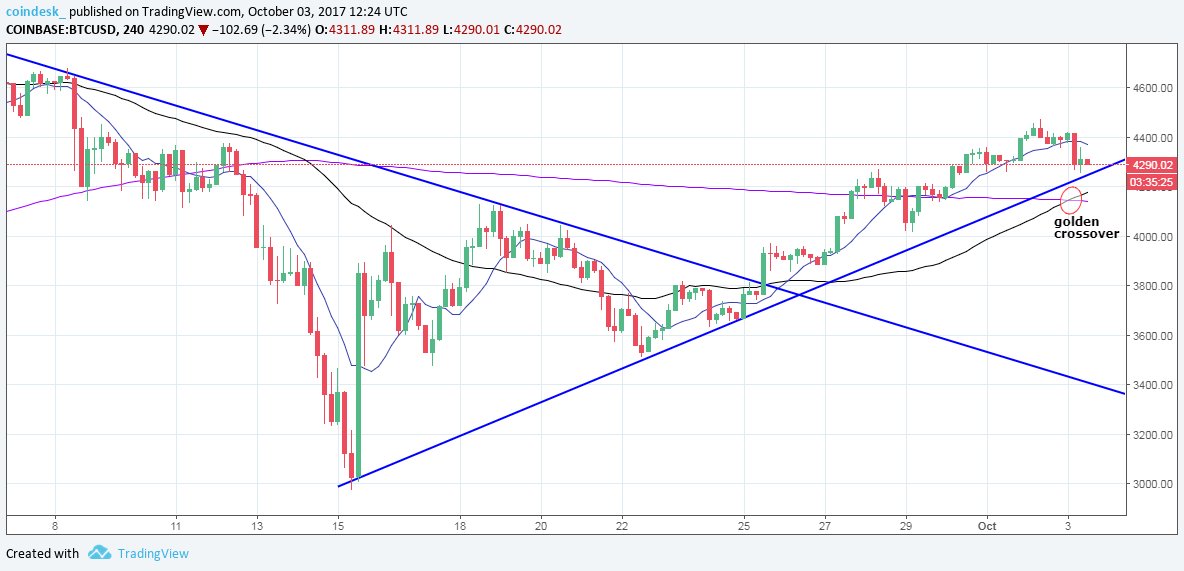 CoinDesk's tweet photo. Golden Crossover: Bitcoin Charts Suggest Price Ready for Bump https://t.co/jQ4XoJpSxi https://t.co/D2eLhbtDEu