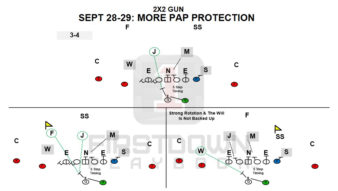 FDPlayBook's tweet image. Exact same #passprotection out of a 2x2 &amp;amp; 3x1 formation will be 2 totally different looks for the #offensiveline. blog.firstdownplaybook.com/detailed-pass-…