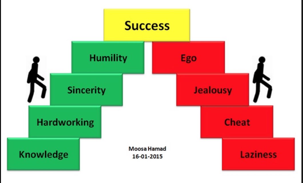 The Steps to Success are Simple.
But there not Easy.

#Success #Motivation #Inspiration 
#Faith #TuesdayTruth