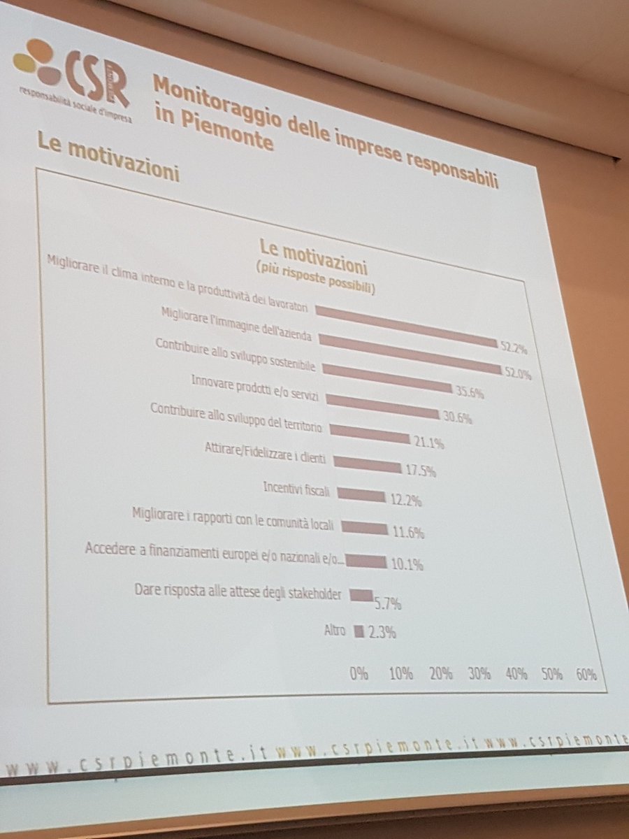 Kiwitaly's tweet photo. #CSRIS17 @LBassilichi #unioncamere #piemonte #monitoraggio #impresa #responsabile #reteimprese https://t.co/AKYATQT0EL