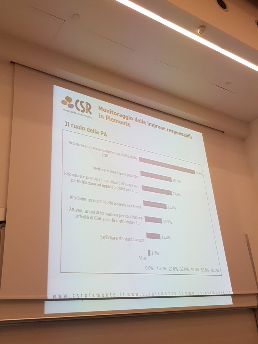 Kiwitaly's tweet photo. #CSRIS17 @LBassilichi #unioncamere #piemonte #monitoraggio #impresa #responsabile #reteimprese https://t.co/AKYATQT0EL