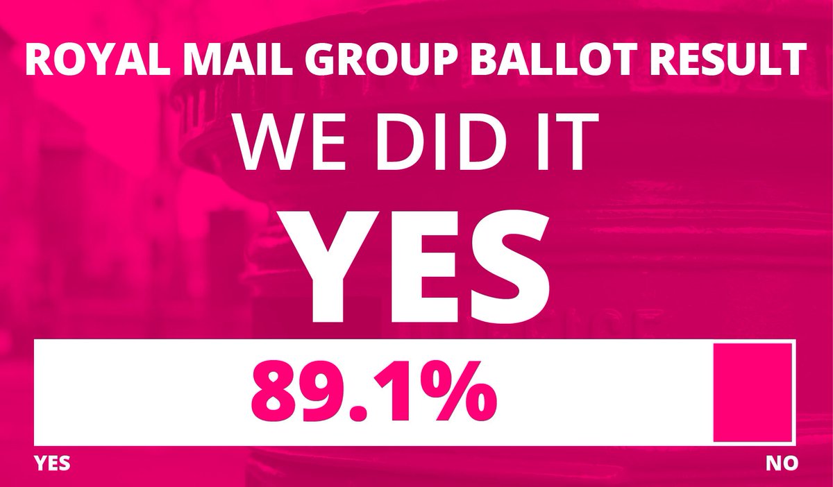 CWUnews's tweet photo. WE DID IT. 89.1% YES 73.7% turnout. Stunning. Thank you to every single one of our members #RiseUp 🦁 https://t.co/ZXv6os8FW8