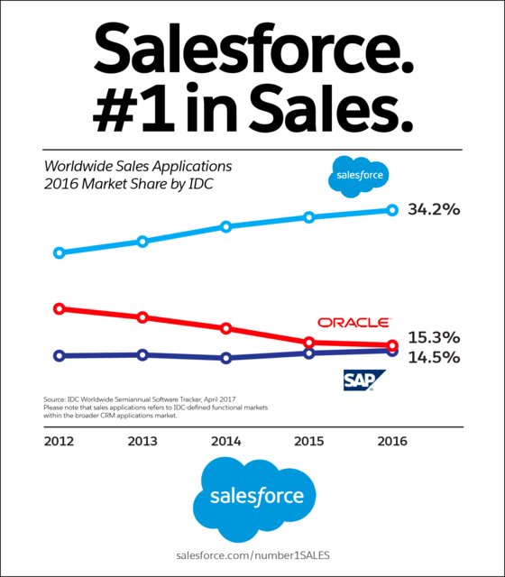 Very proud of the great accomplishments of the Sales Cloud Team! Salesforce. #1 in Sales. sforce.co/2xRrVZz